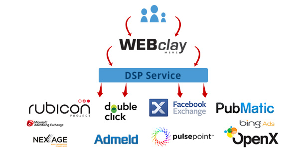 Real Time Bidding Technologie